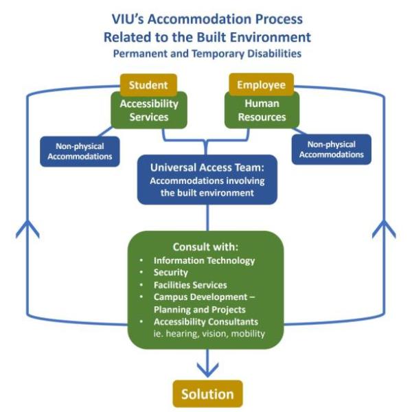 VIU Disability Accommodation Process Flowchart