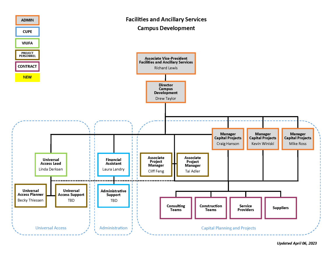 Campus Development Organizational Chart